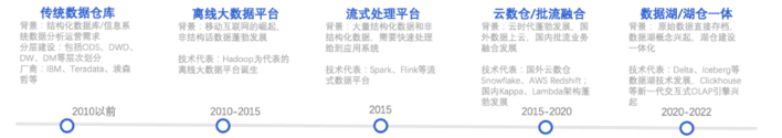 ▲ 數(shù)據(jù)平臺(tái)架構(gòu)的變遷