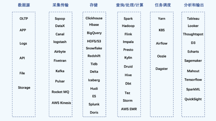 ▲ 數(shù)據(jù)處理的各個(gè)環(huán)節(jié)工具眾多
